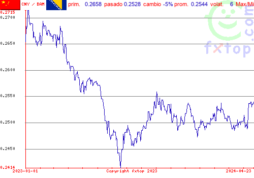 gráfico histórico, haga clic para ampliar