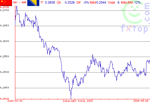 gráfico histórico, clique para aumentar