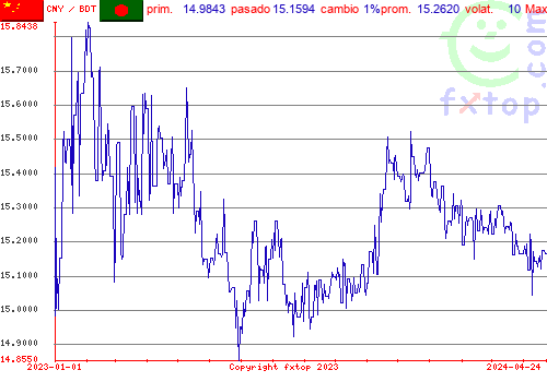 gráfico histórico, haga clic para ampliar