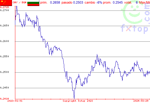 gráfico histórico, haga clic para ampliar