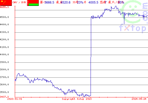 历史图形，点击放大