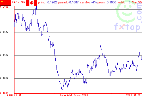 gráfico histórico, haga clic para ampliar