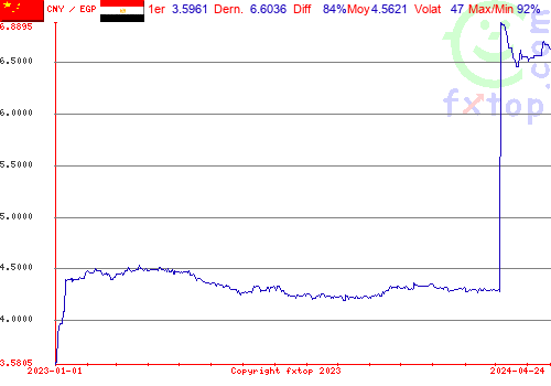 graphe historique, cliquez pour agrandir