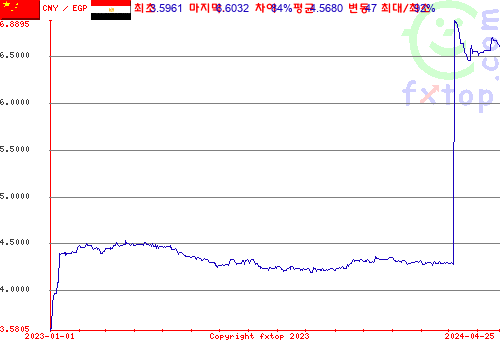 추이 그래픽, 확대하려면 클릭하세요