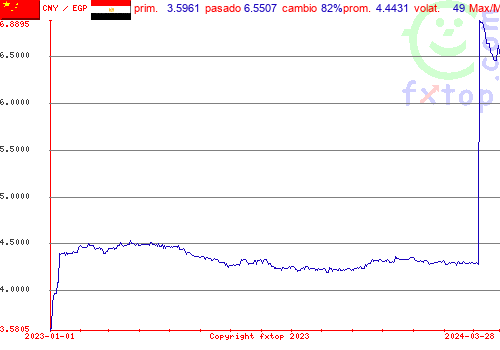 gráfico histórico, haga clic para ampliar