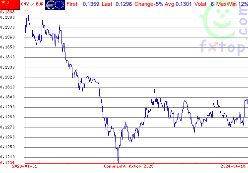 historical graph, click to enlarge