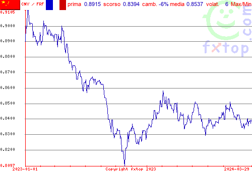 grafico storico, clicca per ingrandire