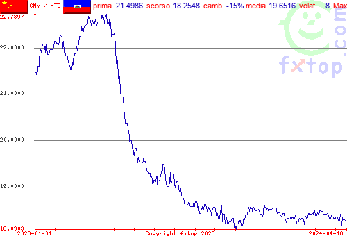 grafico storico, clicca per ingrandire