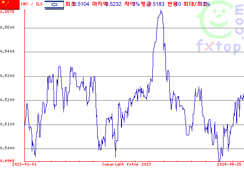 추이 그래픽, 확대하려면 클릭하세요