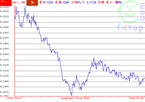 历史图形，点击放大