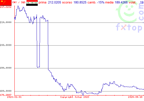 grafico storico, clicca per ingrandire