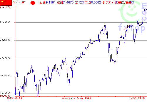 履歴グラフ、クリックすると拡大します。