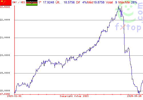 gráfico histórico, clique para aumentar