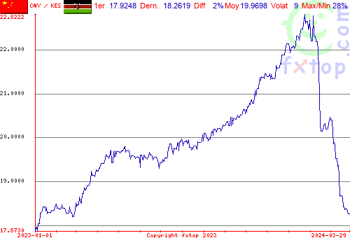 graphe historique, cliquez pour agrandir