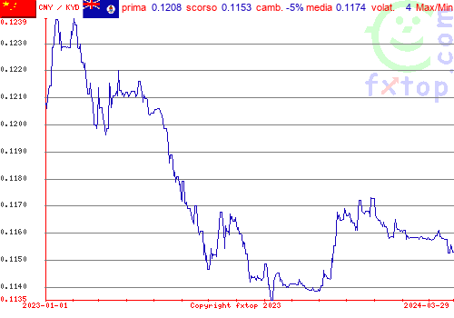 grafico storico, clicca per ingrandire