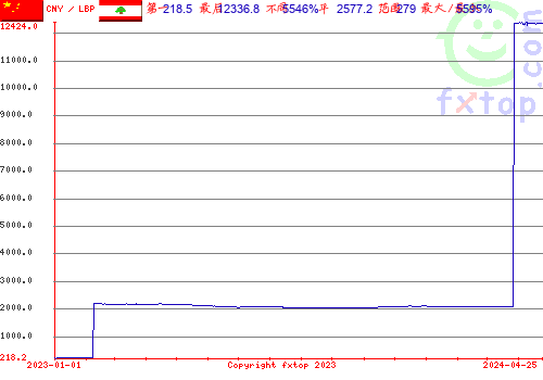 历史图形，点击放大