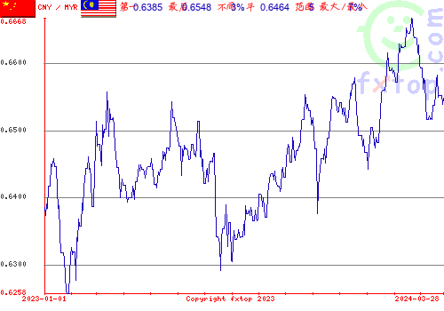 历史图形，点击放大