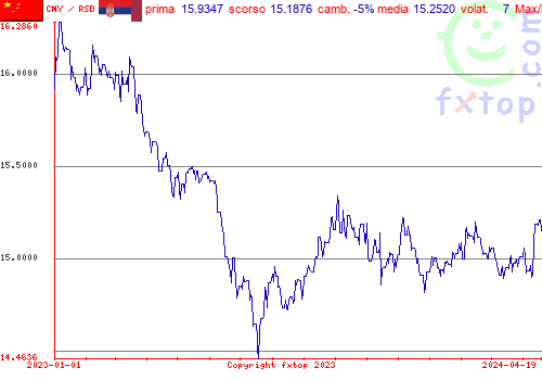 grafico storico, clicca per ingrandire