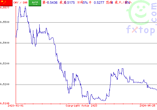 历史图形，点击放大