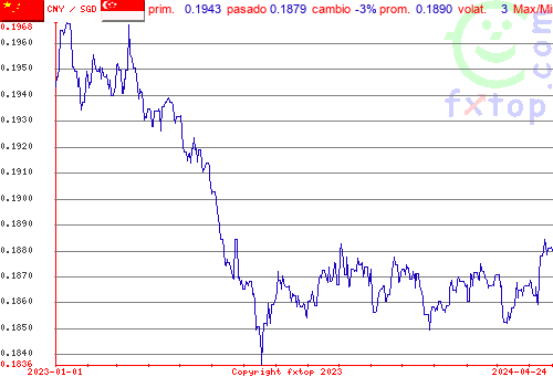 gráfico histórico, haga clic para ampliar