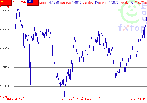 gráfico histórico, haga clic para ampliar