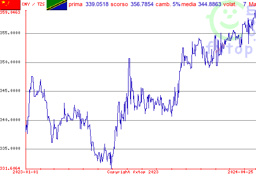 grafico storico, clicca per ingrandire