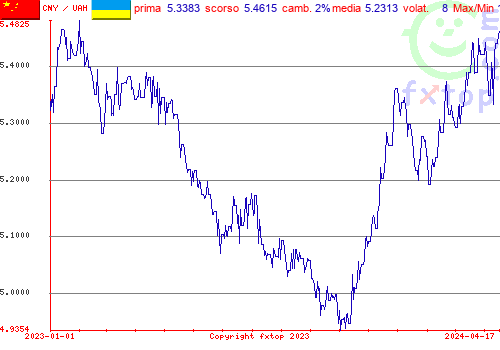 grafico storico, clicca per ingrandire