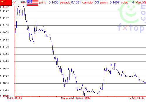 gráfico histórico, haga clic para ampliar