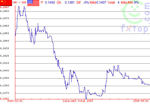 gráfico histórico, clique para aumentar