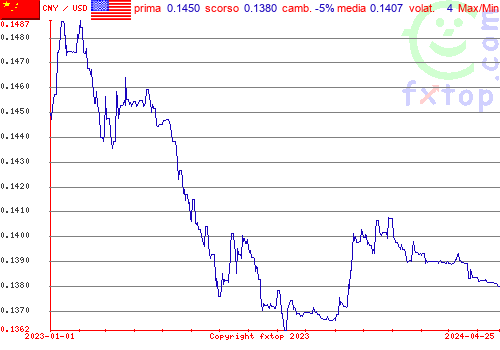 grafico storico, clicca per ingrandire