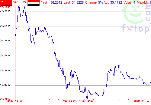 historical graph, click to enlarge