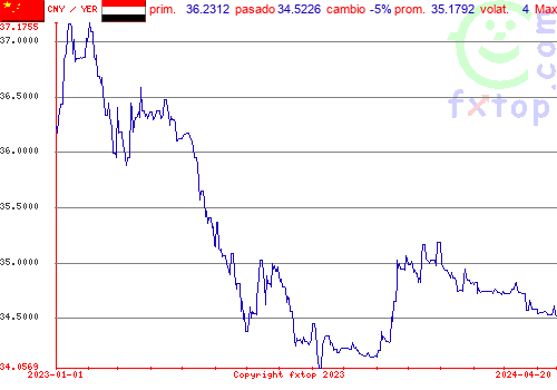 gráfico histórico, haga clic para ampliar