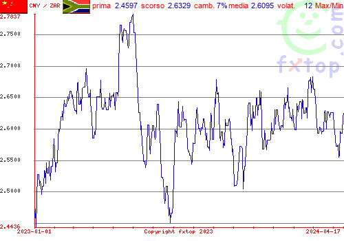 grafico storico, clicca per ingrandire