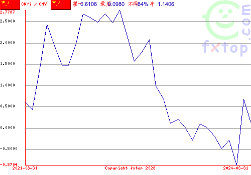 点击放大图表