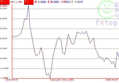 点击放大图表