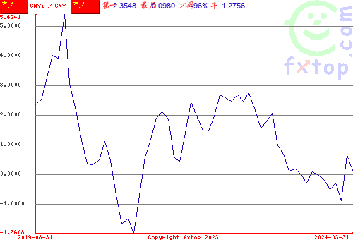 点击放大图表