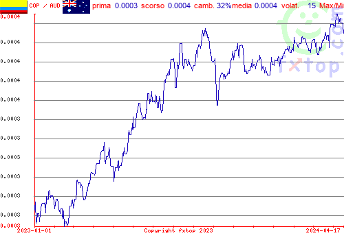 grafico storico, clicca per ingrandire