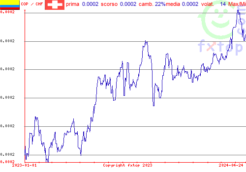 grafico storico, clicca per ingrandire