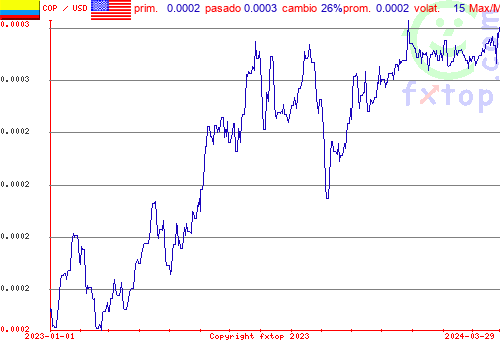 gráfico histórico, haga clic para ampliar