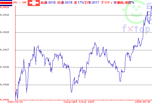 履歴グラフ、クリックすると拡大します。