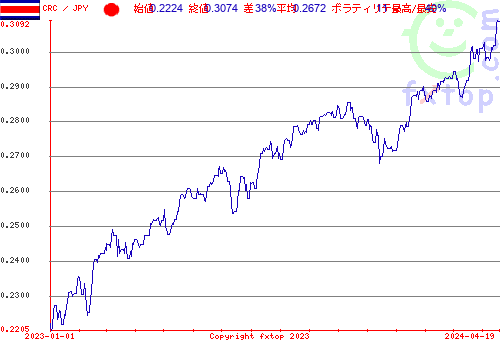 履歴グラフ、クリックすると拡大します。