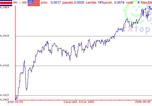 gráfico histórico, haga clic para ampliar