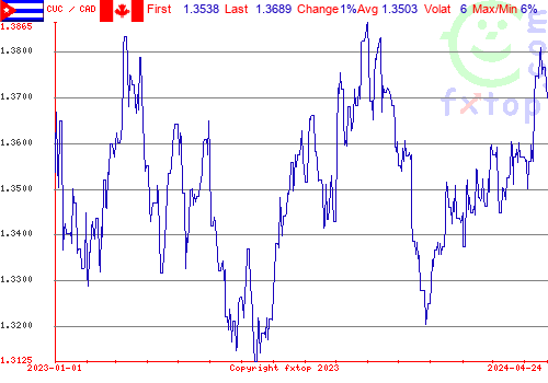 historical graph, click to enlarge