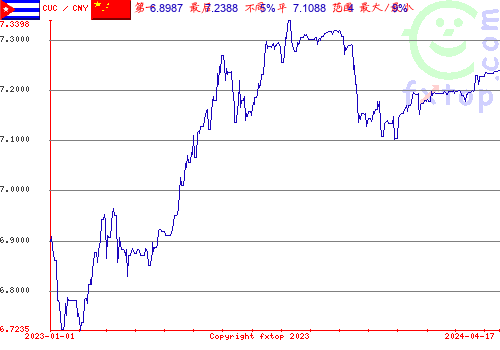 历史图形，点击放大