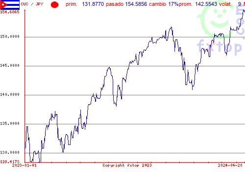 gráfico histórico, haga clic para ampliar