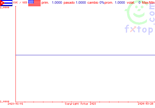 gráfico histórico, haga clic para ampliar