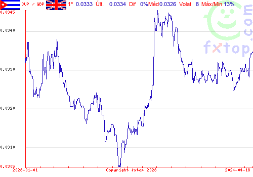 gráfico histórico, clique para aumentar