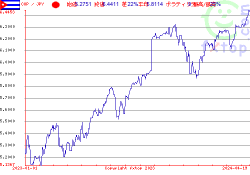 履歴グラフ、クリックすると拡大します。