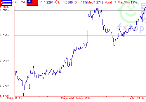 gráfico histórico, clique para aumentar