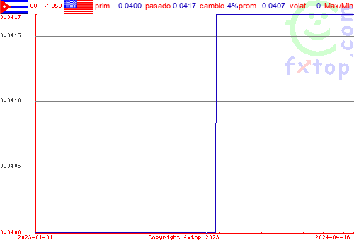 gráfico histórico, haga clic para ampliar